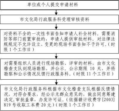 吉安市文化局信息技術(shù)咨詢(xún)服務(wù)行政許可項(xiàng)目申辦流程圖解