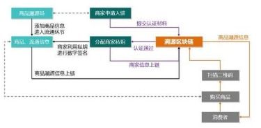 區(qū)塊鏈產(chǎn)品可追溯系統(tǒng)軟件設(shè)計(jì)開(kāi)發(fā)解決方案